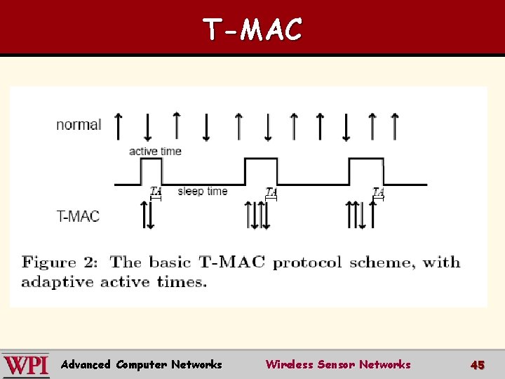 T-MAC Advanced Computer Networks Wireless Sensor Networks 45 