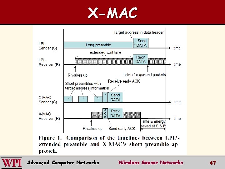 X-MAC Advanced Computer Networks Wireless Sensor Networks 47 