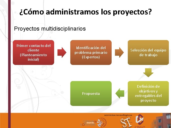 ¿Cómo administramos los proyectos? Proyectos multidisciplinarios Primer contacto del cliente (Planteamiento inicial) Identificación del