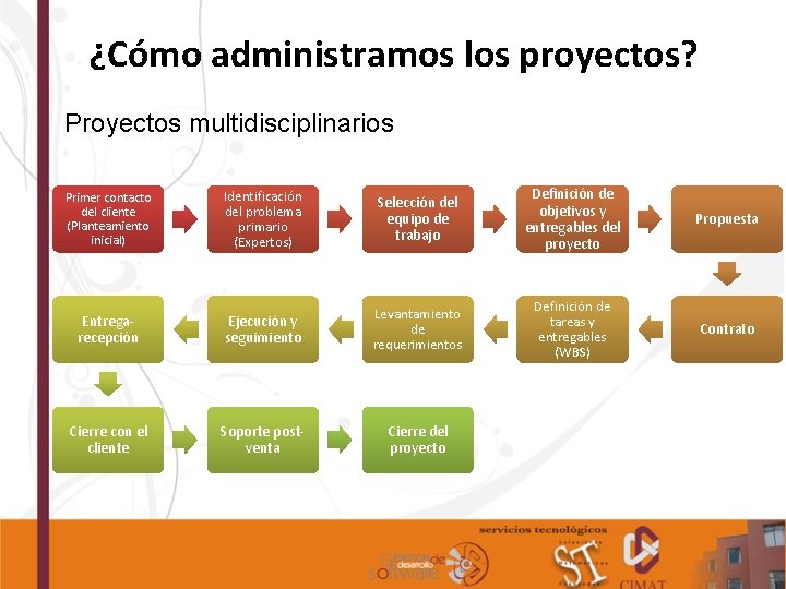 ¿Cómo administramos los proyectos? Proyectos multidisciplinarios Primer contacto del cliente (Planteamiento inicial) Identificación del