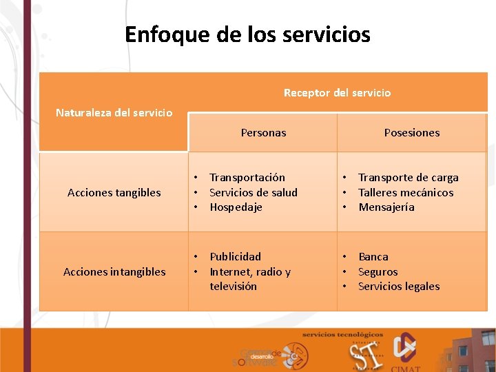 Enfoque de los servicios Receptor del servicio Naturaleza del servicio Personas Acciones tangibles Acciones