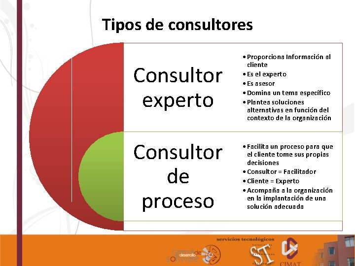 Tipos de consultores Consultor experto • Proporciona Información al cliente • Es el experto