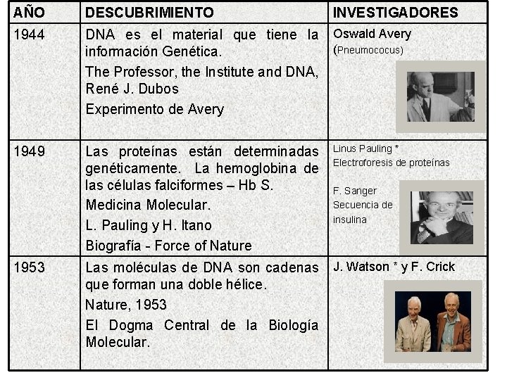 AÑO DESCUBRIMIENTO 1944 DNA es el material que tiene la Oswald Avery (Pneumococus) información