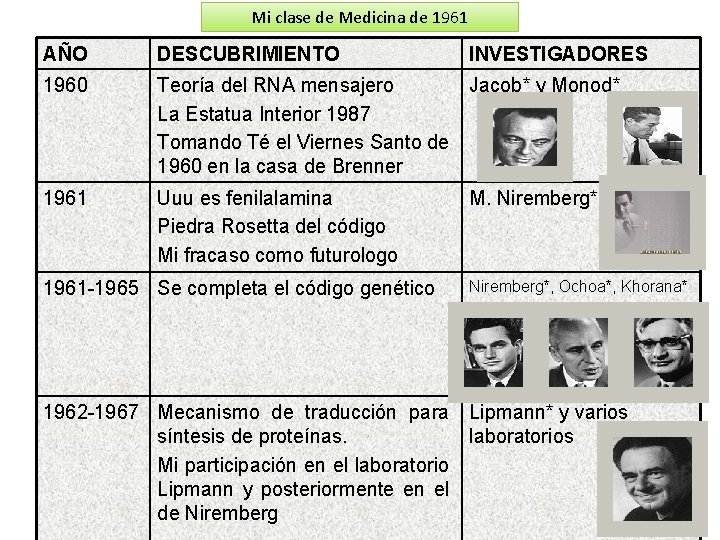 Mi clase de Medicina de 1961 AÑO DESCUBRIMIENTO 1960 Teoría del RNA mensajero Jacob*