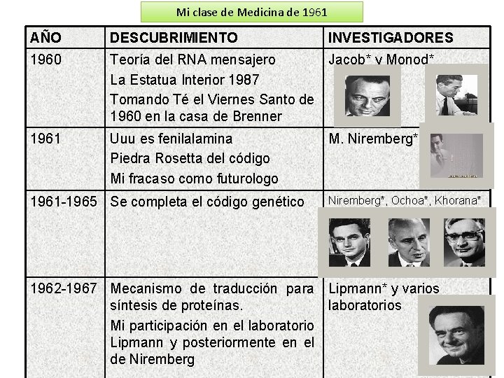 Mi clase de Medicina de 1961 AÑO DESCUBRIMIENTO 1960 Teoría del RNA mensajero Jacob*