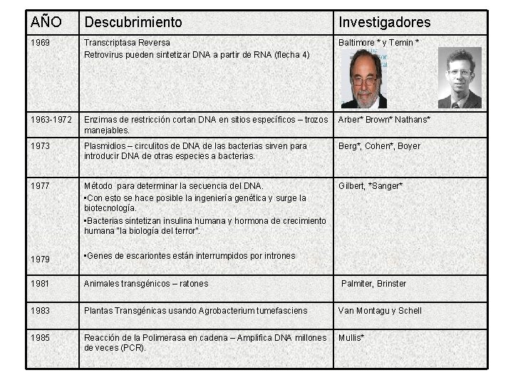 AÑO Descubrimiento Investigadores 1969 Transcriptasa Reversa Retrovirus pueden sintetizar DNA a partir de RNA