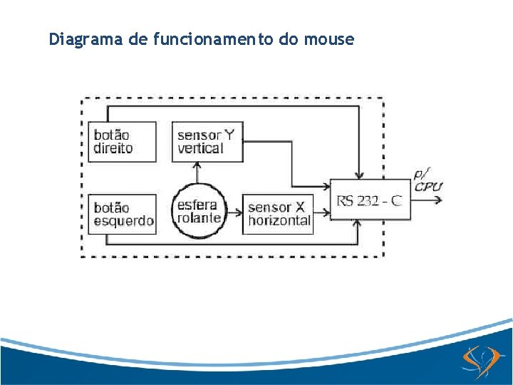 Diagrama de funcionamento do mouse 