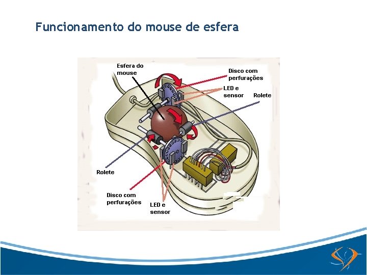 Funcionamento do mouse de esfera 