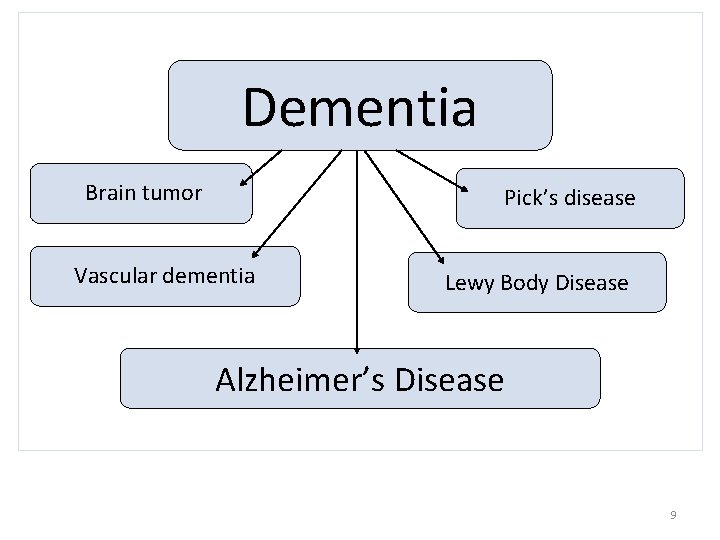 Dementia Brain tumor Pick’s disease Vascular dementia Lewy Body Disease Alzheimer’s Disease 9 