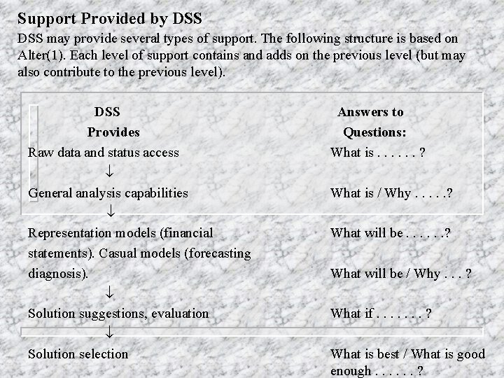 Support Provided by DSS may provide several types of support. The following structure is