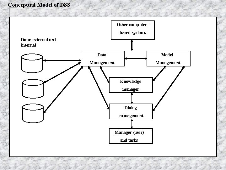 Conceptual Model of DSS Other computer based systems Data: external and internal Data Model