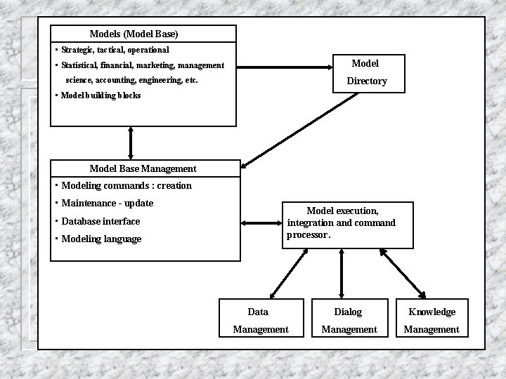 Models (Model Base) • Strategic, tactical, operational Model • Statistical, financial, marketing, management science,