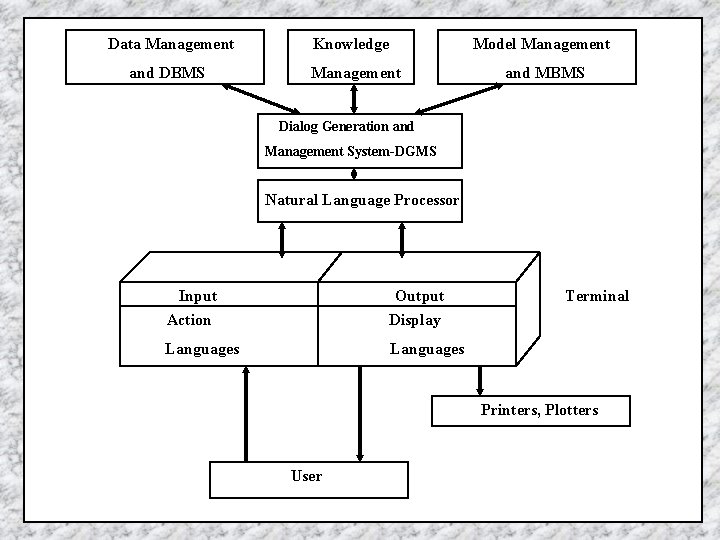 Data Management and DBMS Knowledge Model Management and MBMS Dialog Generation and Management System-DGMS