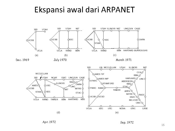 Ekspansi awal dari ARPANET Dec. 1969 July 1970 Apr. 1972 March 1971 Sep. 1972