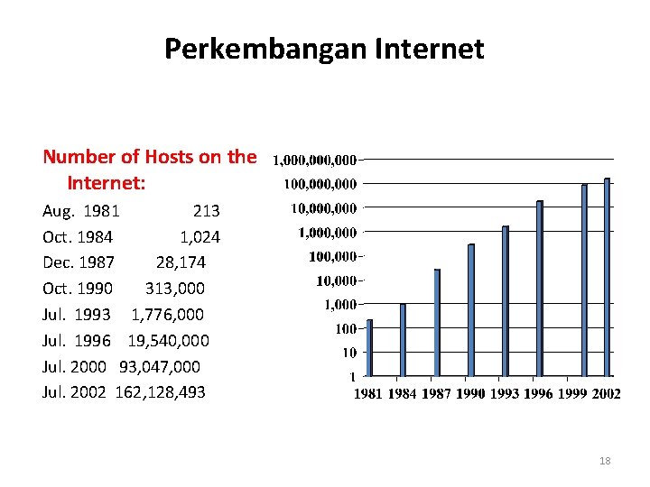 Perkembangan Internet Number of Hosts on the Internet: Aug. 1981 213 Oct. 1984 1,