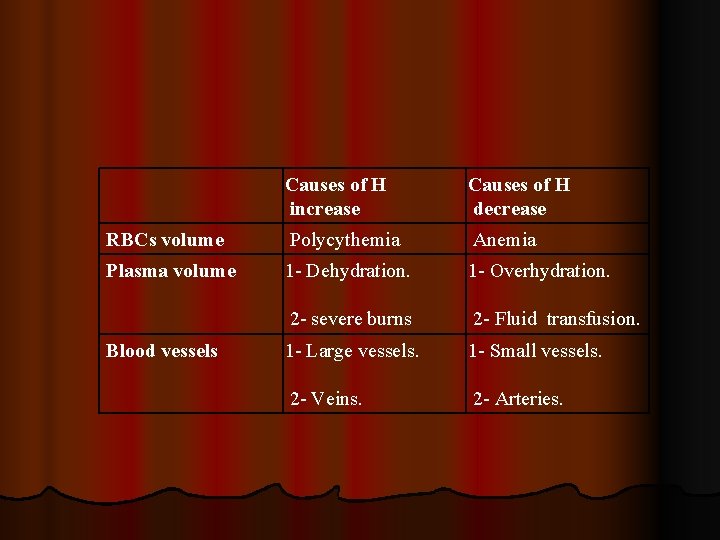 Causes of H increase Causes of H decrease RBCs volume Polycythemia Anemia Plasma volume Causes of H increase Causes of H decrease RBCs volume Polycythemia Anemia Plasma volume