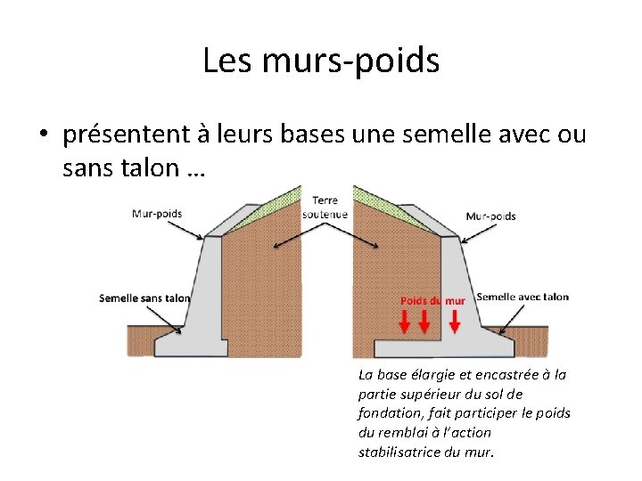 Les murs-poids • présentent à leurs bases une semelle avec ou sans talon …