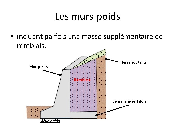 Les murs-poids • incluent parfois une masse supplémentaire de remblais. Terre soutenu Mur-poids Remblais