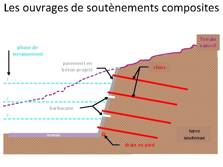 Les ouvrages de soutènements composites Terrain naturel • phase de ll terrassement parement en