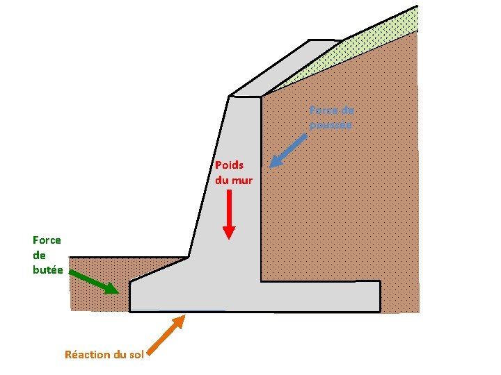 Force de poussée Poids du mur Force de butée Réaction du sol 