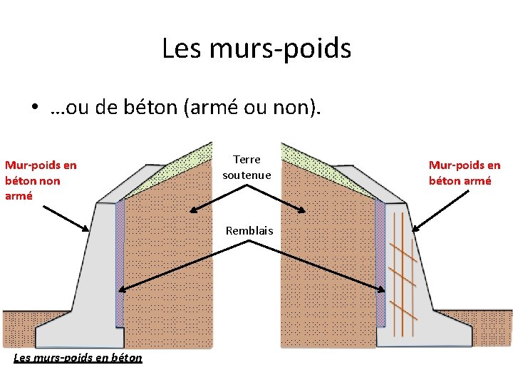 Les murs-poids • …ou de béton (armé ou non). Mur-poids en béton non armé