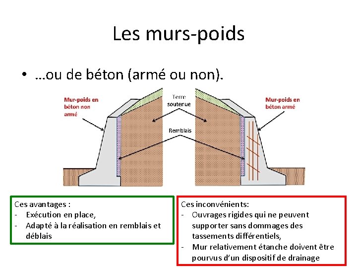 Les murs-poids • …ou de béton (armé ou non). Ces avantages : - Exécution