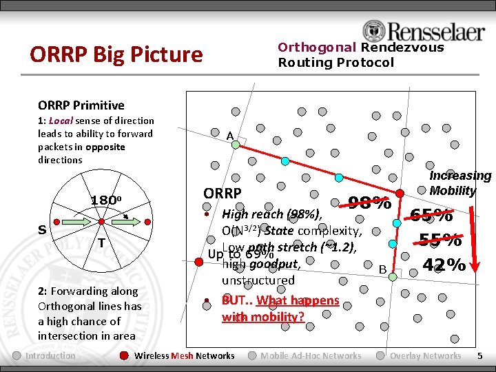 ORRP Big Picture Orthogonal Rendezvous Routing Protocol ORRP Primitive 1: Local sense of direction