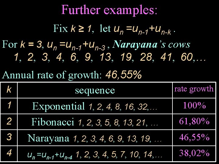 Further examples: Fix k ≥ 1, let un =un-1+un-k. For k = 3, un