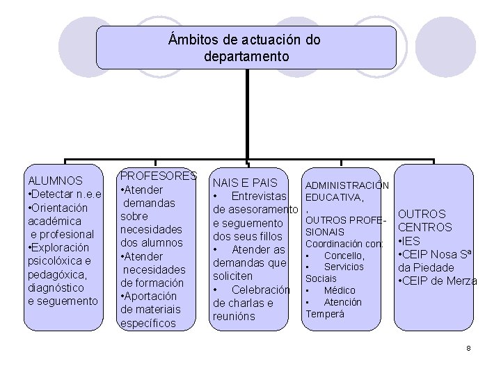 Ámbitos de actuación do departamento ALUMNOS • Detectar n. e. e. • Orientación académica
