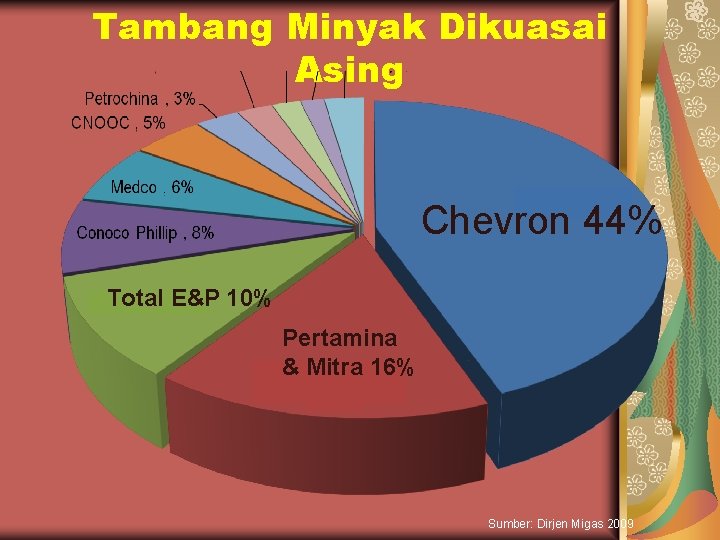 Tambang Minyak Dikuasai Asing Chevron 44% Total E&P 10% Pertamina & Mitra 16% Sumber: