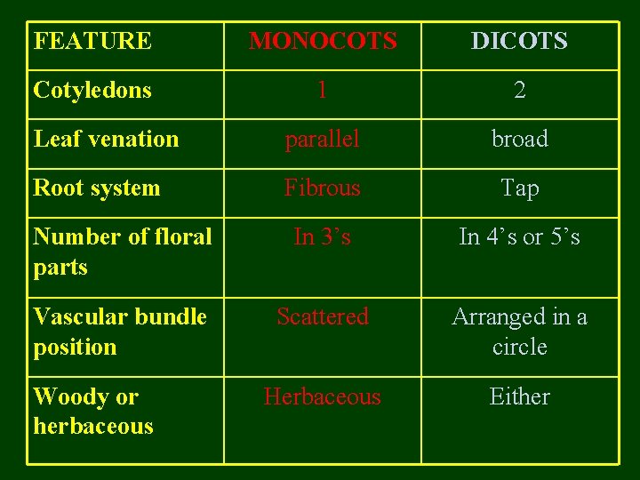 FEATURE MONOCOTS DICOTS Cotyledons 1 2 Leaf venation parallel broad Root system Fibrous Tap