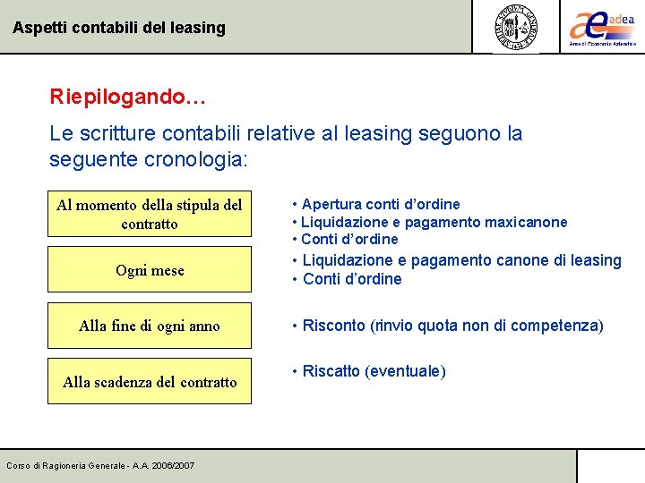 Aspetti contabili del leasing Riepilogando… Le scritture contabili relative al leasing seguono la seguente