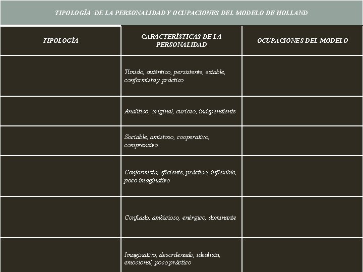 TIPOLOGÍA DE LA PERSONALIDAD Y OCUPACIONES DEL MODELO DE HOLLAND TIPOLOGÍA CARACTERÍSTICAS DE LA