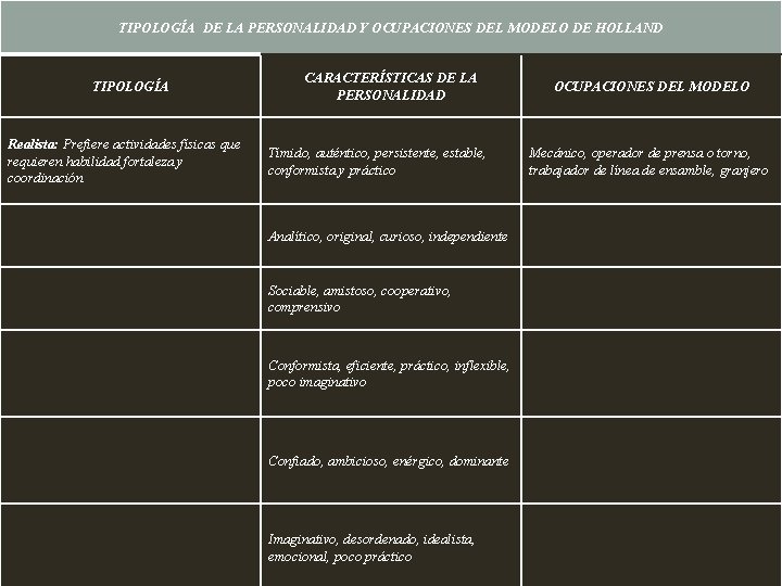 TIPOLOGÍA DE LA PERSONALIDAD Y OCUPACIONES DEL MODELO DE HOLLAND TIPOLOGÍA Realista: Prefiere actividades