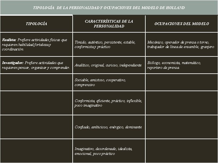 TIPOLOGÍA DE LA PERSONALIDAD Y OCUPACIONES DEL MODELO DE HOLLAND TIPOLOGÍA CARACTERÍSTICAS DE LA