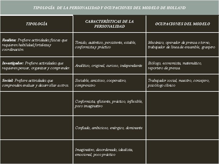 TIPOLOGÍA DE LA PERSONALIDAD Y OCUPACIONES DEL MODELO DE HOLLAND TIPOLOGÍA CARACTERÍSTICAS DE LA