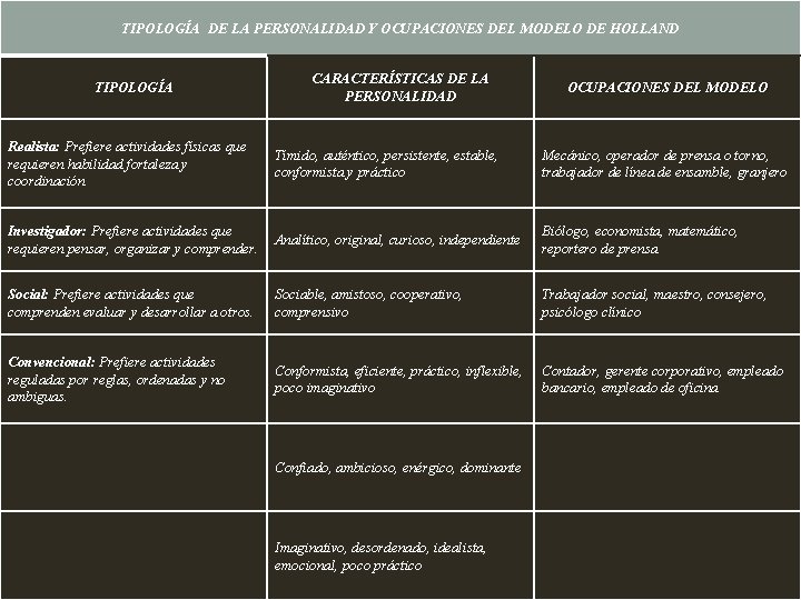 TIPOLOGÍA DE LA PERSONALIDAD Y OCUPACIONES DEL MODELO DE HOLLAND TIPOLOGÍA CARACTERÍSTICAS DE LA