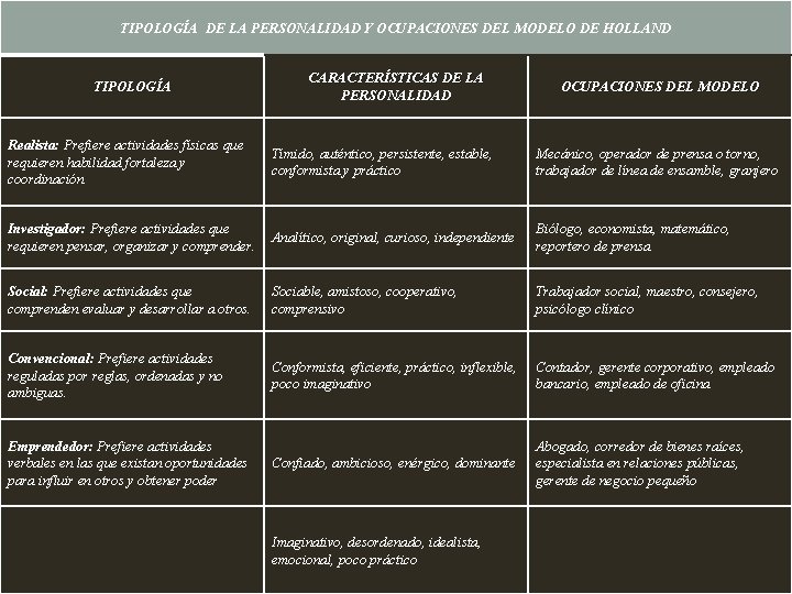 TIPOLOGÍA DE LA PERSONALIDAD Y OCUPACIONES DEL MODELO DE HOLLAND TIPOLOGÍA CARACTERÍSTICAS DE LA