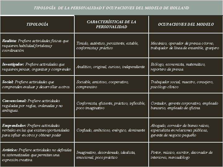 TIPOLOGÍA DE LA PERSONALIDAD Y OCUPACIONES DEL MODELO DE HOLLAND TIPOLOGÍA CARACTERÍSTICAS DE LA