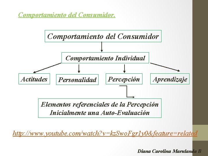 Comportamiento del Consumidor. Comportamiento del Consumidor Comportamiento Individual Actitudes Personalidad Percepción Aprendizaje Elementos referenciales