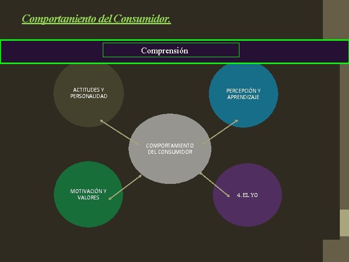 Comportamiento del Consumidor. Comprensión ACTITUDES Y PERSONALIDAD PERCEPCIÓN Y APRENDIZAJE COMPORTAMIENTO DEL CONSUMIDOR MOTIVACIÓN