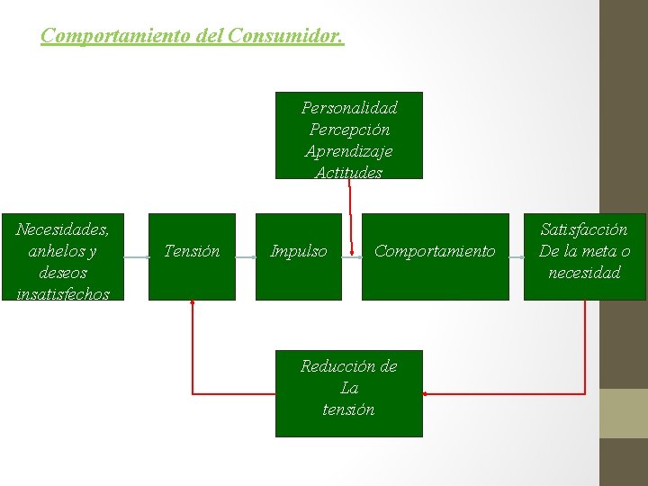 Comportamiento del Consumidor. Personalidad Percepción Aprendizaje Actitudes Necesidades, anhelos y deseos insatisfechos Tensión Impulso