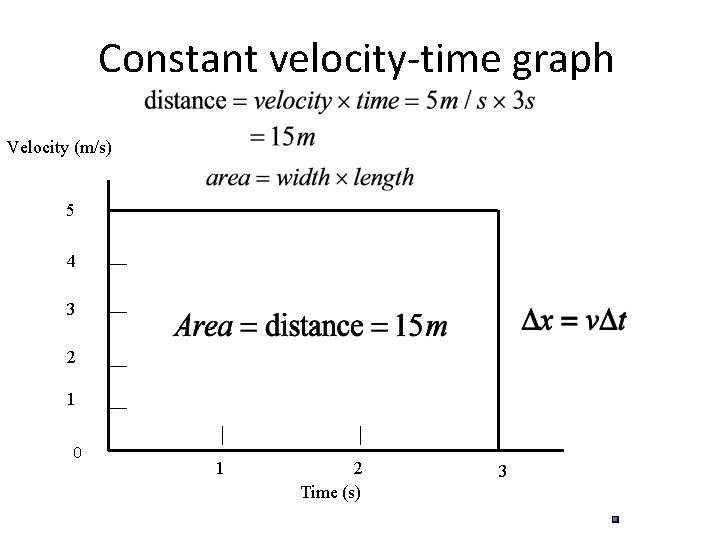 Constant velocity-time graph Velocity (m/s) 5 4 3 2 1 0 1 2 Time