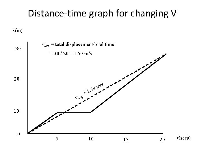 Distance-time graph for changing V x(m) 30 vavg = total displacement/total time = 30