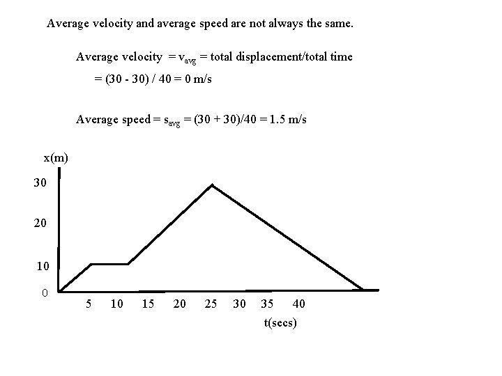 Average velocity and average speed are not always the same. Average velocity = vavg