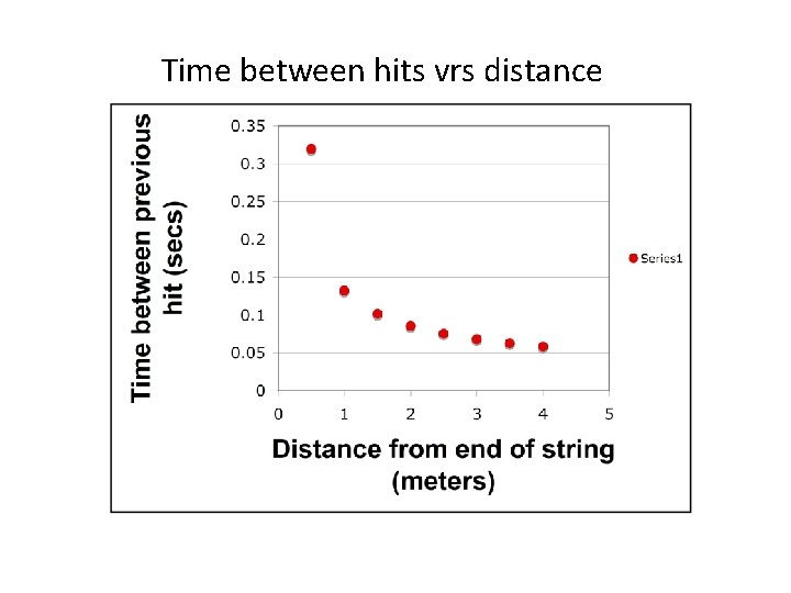 Time between hits vrs distance 