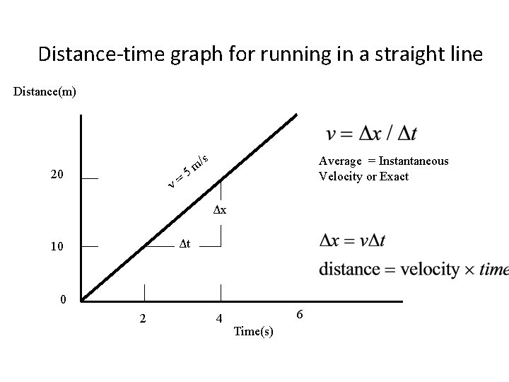 Distance-time graph for running in a straight line Distance(m) 20 v= /s m 5