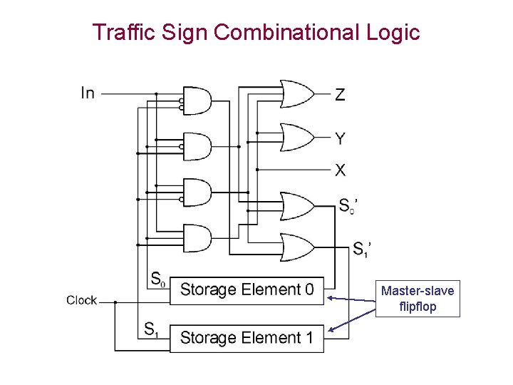 Traffic Sign Combinational Logic Master-slave flipflop 