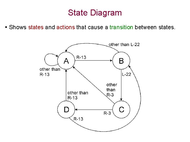 State Diagram • Shows states and actions that cause a transition between states. 