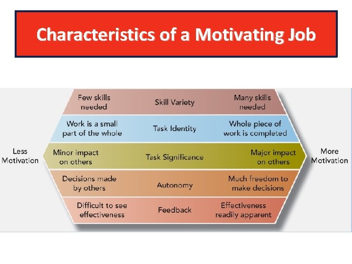 Characteristics of a Motivating Job 